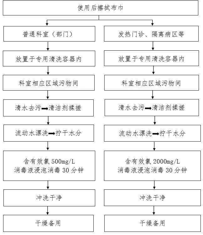 中央空调与毛巾类织物物理消毒方法