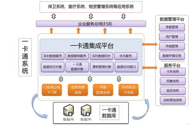 短信系统与一卡通平台系统