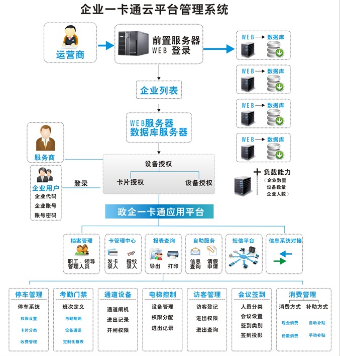 短信系统与一卡通平台系统