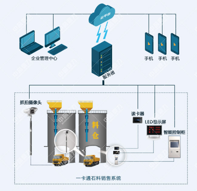 石料与一卡通软件系统