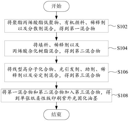 柔版油墨与涂料的成型加工方法