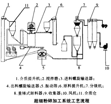 粉碎机与涂料加工工艺流程