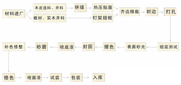 木/竹/藤玩具与涂料加工工艺流程