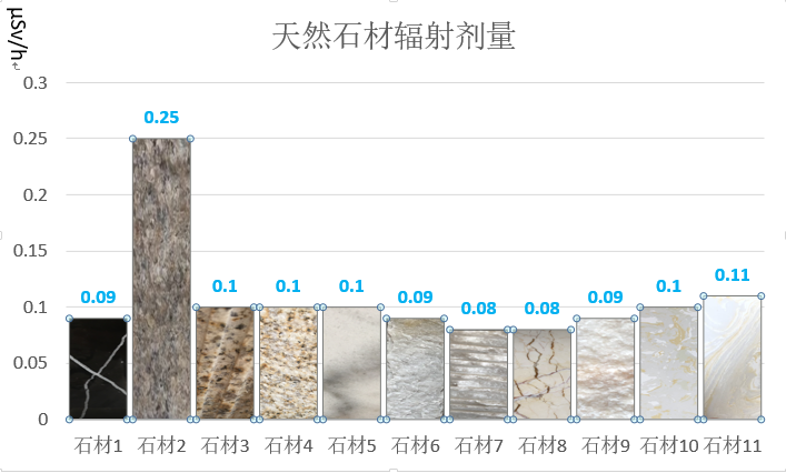 其它耳饰与怎样检测天然大理石的辐射