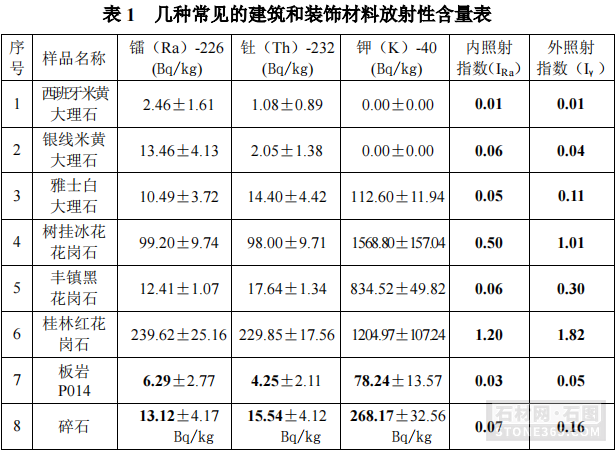 皮草/皮革服装与怎样才能检测大理石是否有放射性