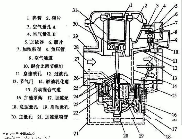 苯乙烯-丙烯腈树脂(SAN)与汽油发电机化油器图解