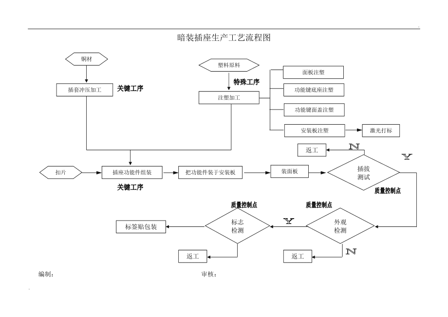 牲畜与插座生产工艺