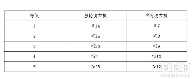 波轮洗衣机与高压法兰标准号