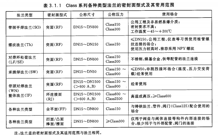 洗衣机配件与法兰高中低压力等级划分