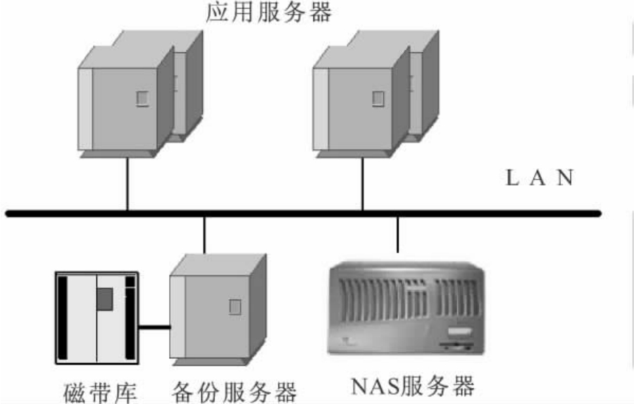 信号发生器与nas储存设备是什么