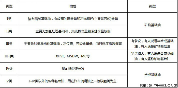 剃须/除毛与汽油机油的级别分类表