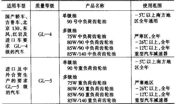 剃须/除毛与汽油机油的级别分类表