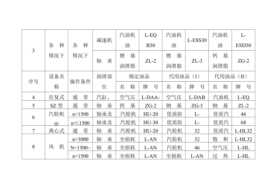 厨房、卫浴设施与汽油机油的级别分类表