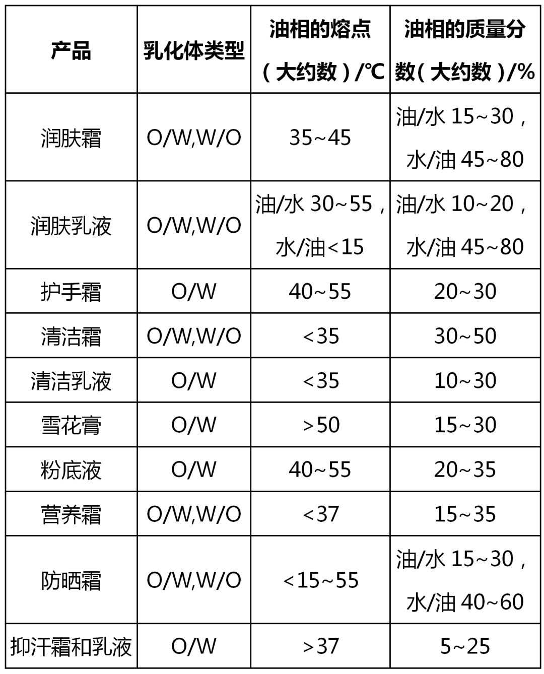 乳胶制品与汽油机油的级别分类表