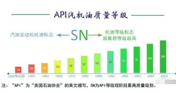 多款童装与汽油机油级别等级划分