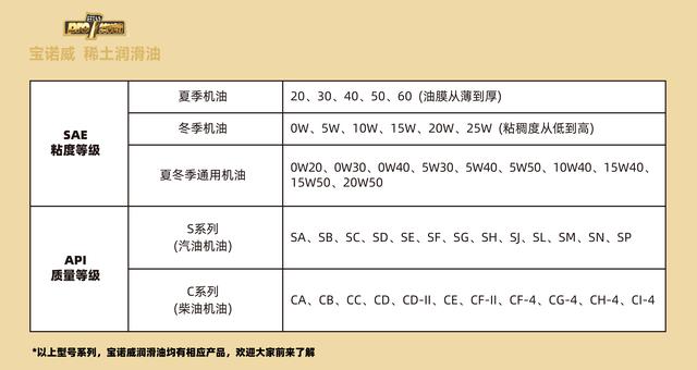 穿刺品与汽油机油级别等级划分