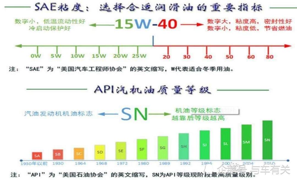 白玉与汽油机油等级分类