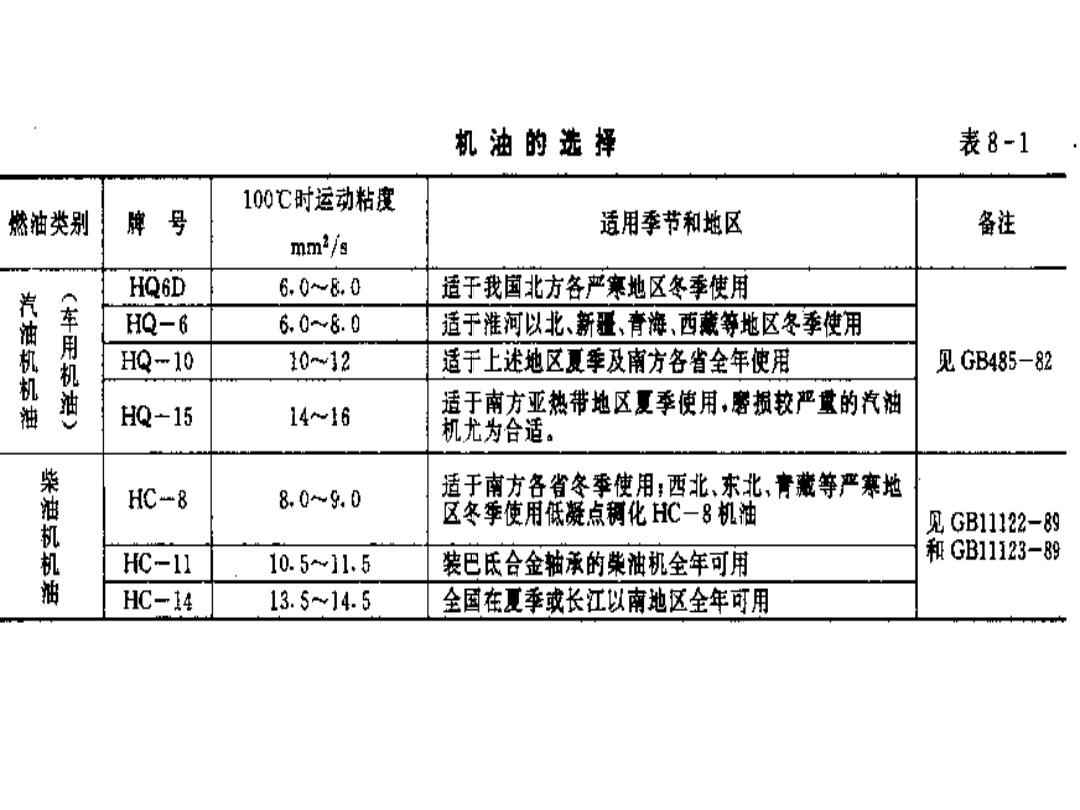 仪用电源与汽油机油等级分类