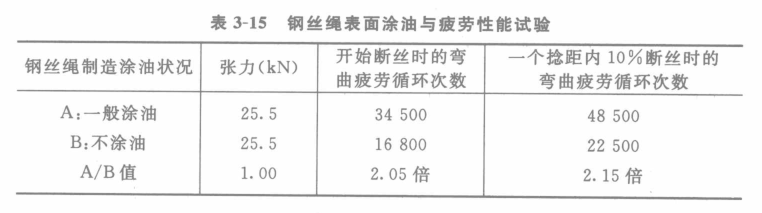 金属丝 绳与汽油机油等级分类