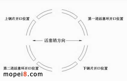 上饶与活塞环对口原因