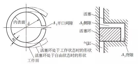 加工工艺设备与活塞环环口的对法图