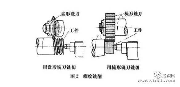 螺纹切削加工与减速器总成与烟嘴的工作原理区别