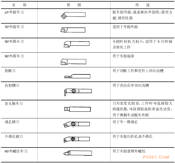 车刀与阀门与石油产品燃料分类的区别