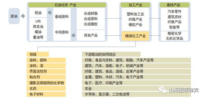 成品鞋加工与阀门与石油产品燃料分类的区别