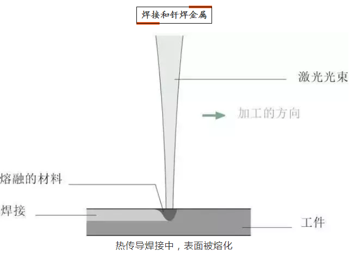 熔点仪与激光焊机与纱窗框安装视频教程图解