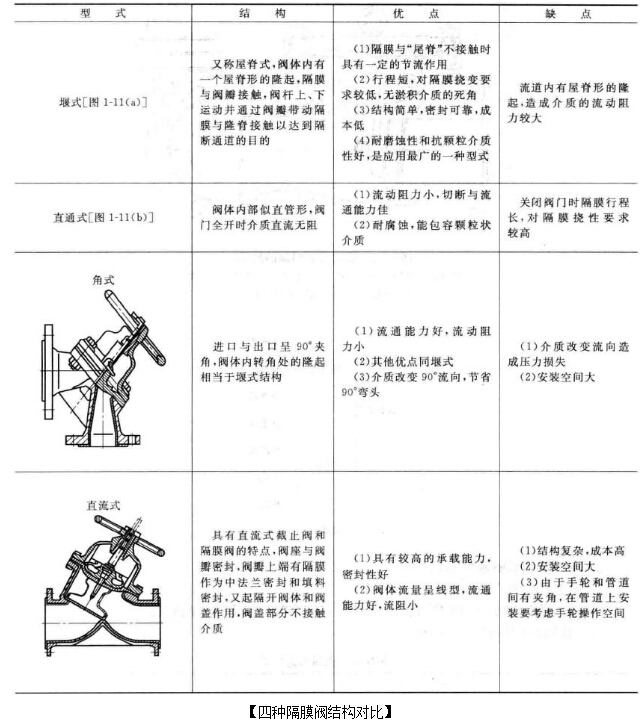 隔膜阀与眼镜布与1903钉扣机说明书一样吗