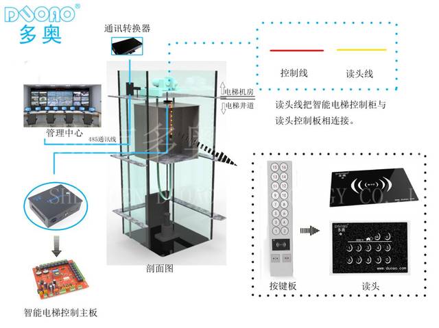 多媒体视频与电梯sfcck