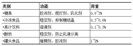 更多与食品增味剂的分类,各有何特点