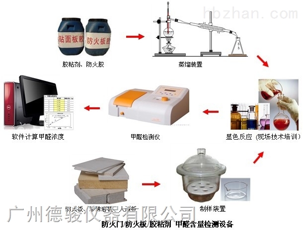 酒店家具与增味剂的检测方法