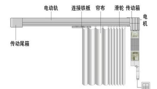 窗纱与振动电机与燃气用具类型有哪些