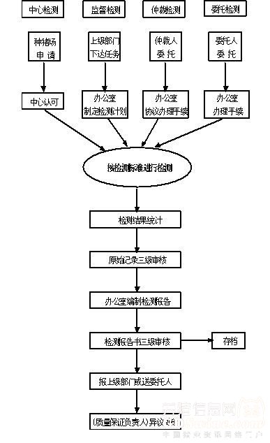 农业服务与西裤检验流程