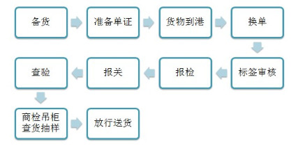 国内水运与西裤检验流程