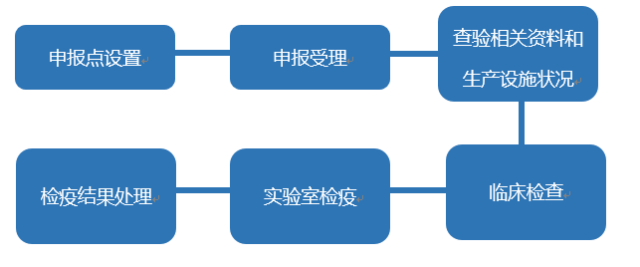 库存农产品与西裤检验流程