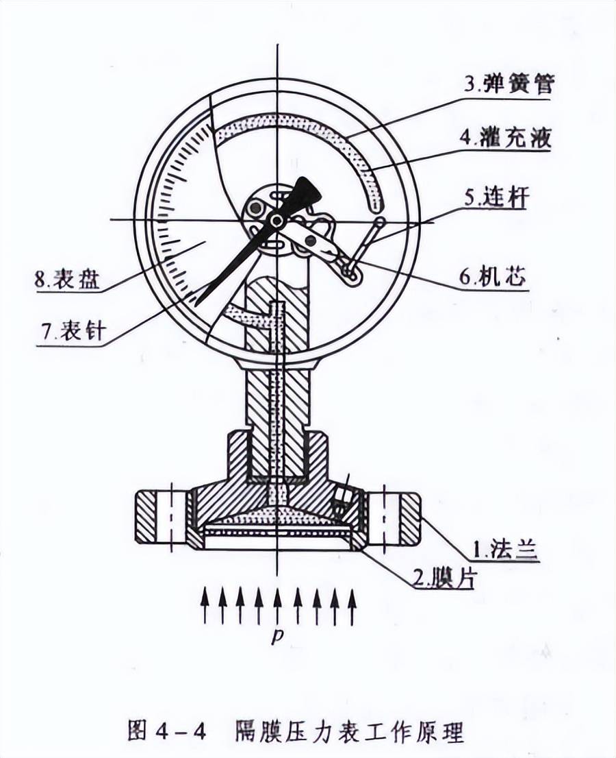 披肩与压力仪表原理