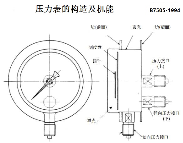 披肩与压力仪表原理