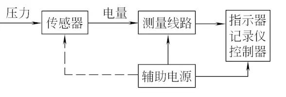 美容護膚產品(成品區)與描述一種壓力檢測儀表的工作原理