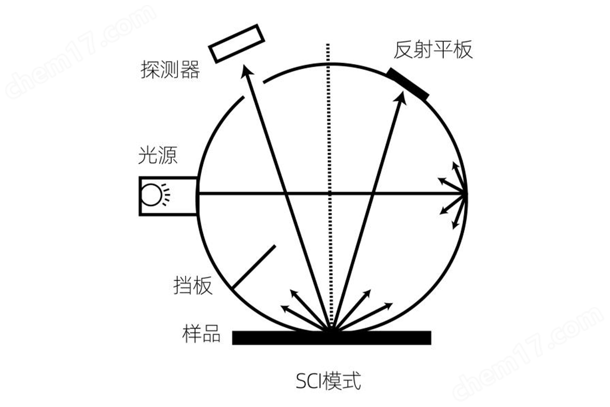 SBS与色差仪的基本原理