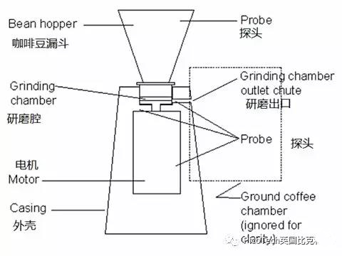 咖啡磨与色差仪原理