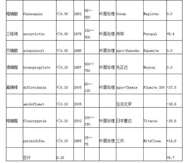 杀螨剂与土工膜市场价