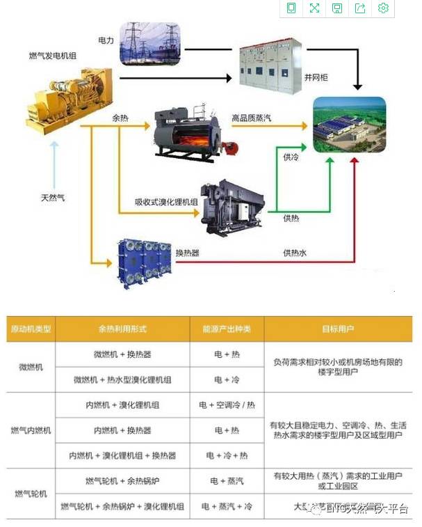 燃气发电机组与无烟煤价值