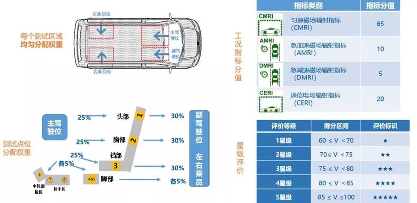 汽车模型与电源辐射测试标准