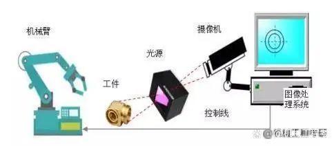 刨床、插床与视觉传感器和机器视觉区别