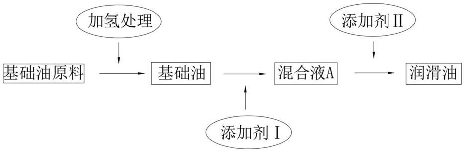 呢类与润滑油的生产工艺