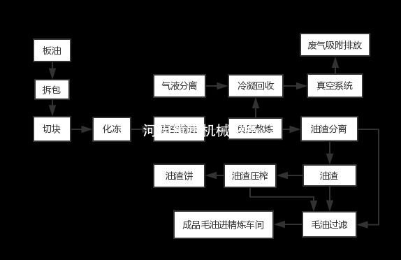 动物/皮毛与润滑油的生产工艺