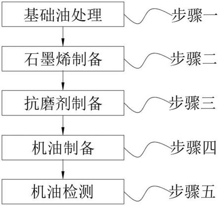 防滑垫与润滑油生产工艺流程与装置