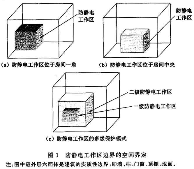 网络工程与元器件库中有哪些防静电要求